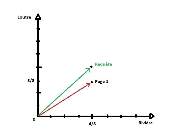 Placage requête
