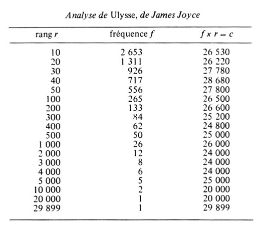 Resultat Zipf Ulysse James Joyce